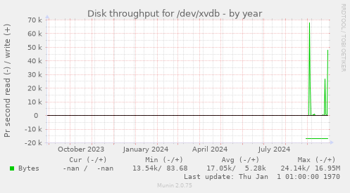 Disk throughput for /dev/xvdb