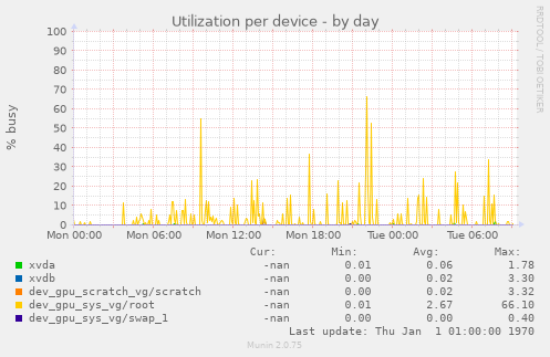 Utilization per device