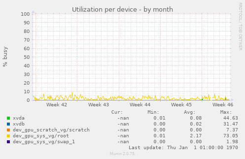 Utilization per device