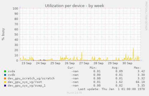 Utilization per device