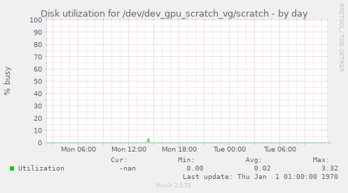 Disk utilization for /dev/dev_gpu_scratch_vg/scratch