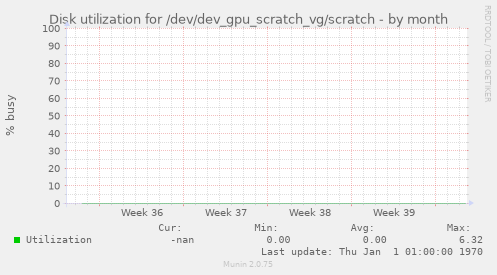 Disk utilization for /dev/dev_gpu_scratch_vg/scratch