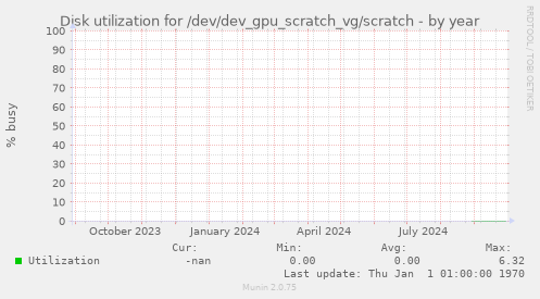 Disk utilization for /dev/dev_gpu_scratch_vg/scratch