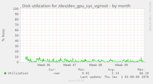 Disk utilization for /dev/dev_gpu_sys_vg/root