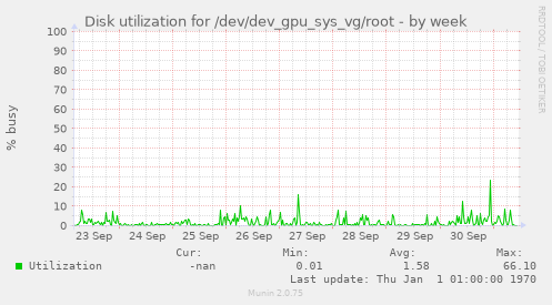 Disk utilization for /dev/dev_gpu_sys_vg/root