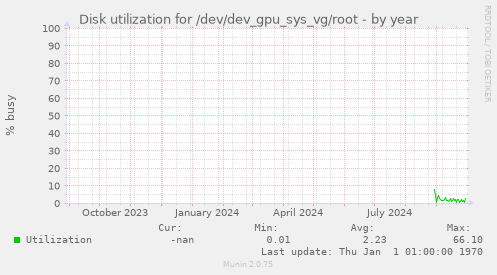 Disk utilization for /dev/dev_gpu_sys_vg/root