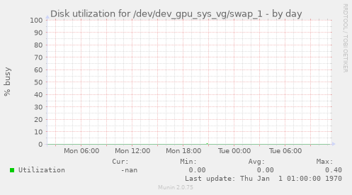 Disk utilization for /dev/dev_gpu_sys_vg/swap_1