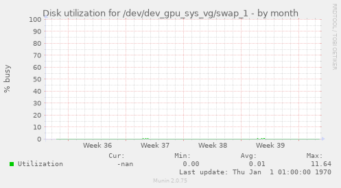 Disk utilization for /dev/dev_gpu_sys_vg/swap_1