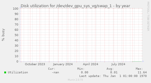 Disk utilization for /dev/dev_gpu_sys_vg/swap_1