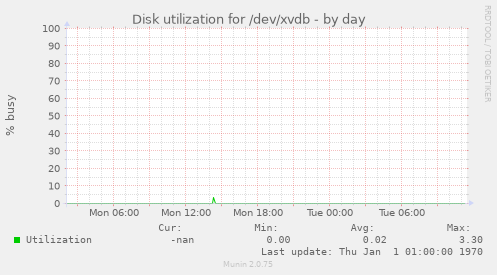 Disk utilization for /dev/xvdb