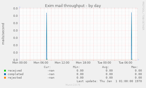 Exim mail throughput