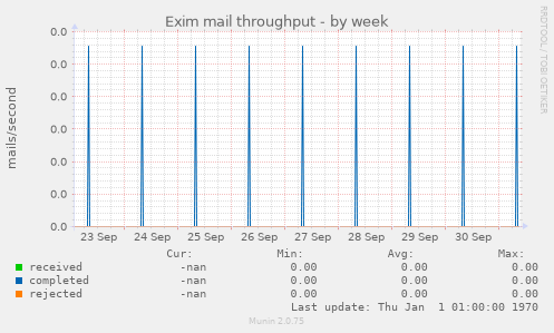 Exim mail throughput