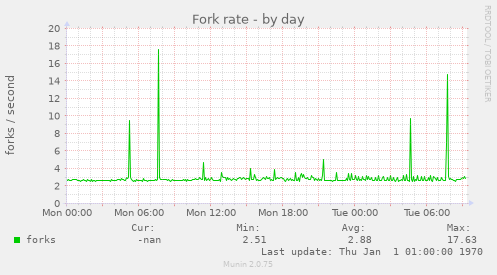 Fork rate