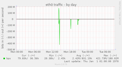 eth0 traffic