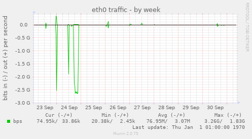 eth0 traffic