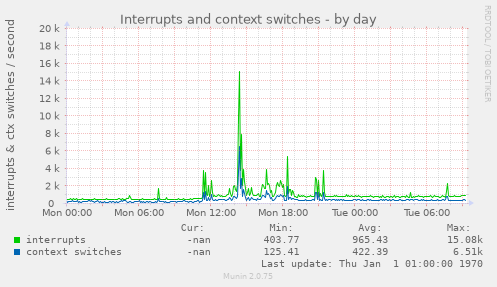 daily graph