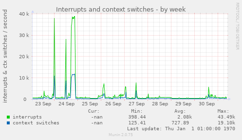 weekly graph