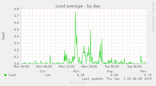 Load average