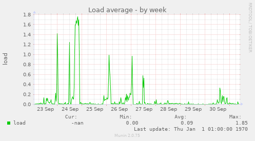 weekly graph