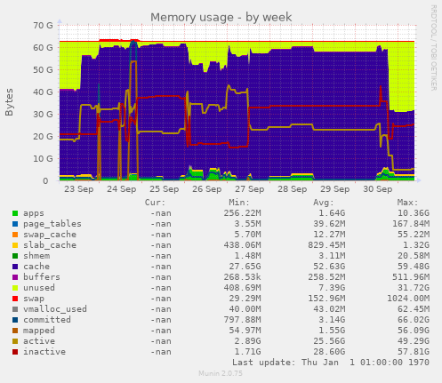 Memory usage