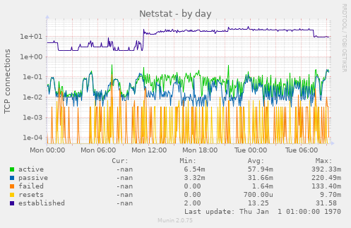 daily graph