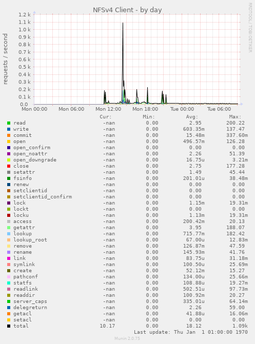 daily graph