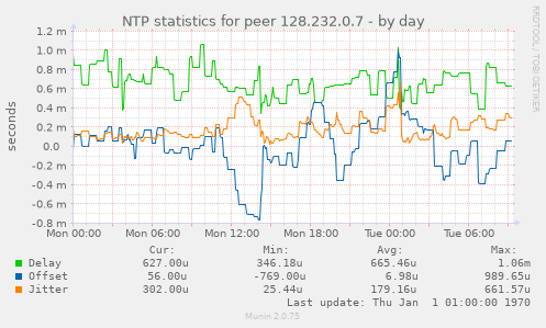 NTP statistics for peer 128.232.0.7