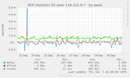 NTP statistics for peer 128.232.0.7