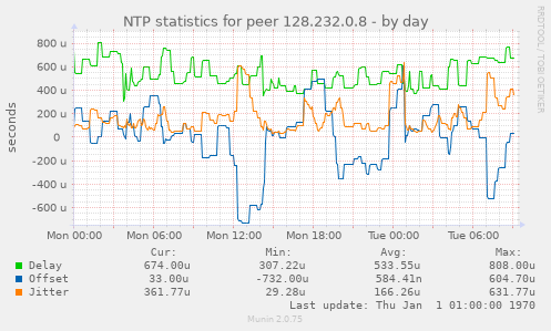 NTP statistics for peer 128.232.0.8