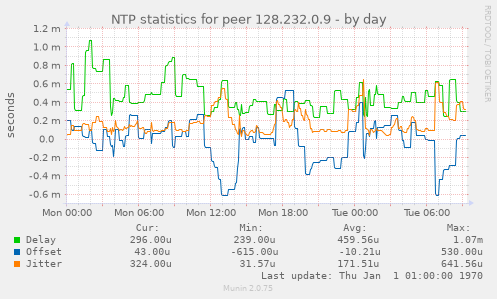 NTP statistics for peer 128.232.0.9