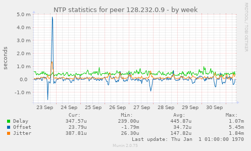 NTP statistics for peer 128.232.0.9