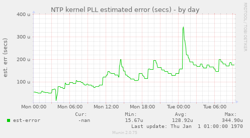 NTP kernel PLL estimated error (secs)