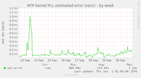 NTP kernel PLL estimated error (secs)