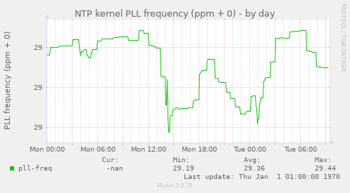 NTP kernel PLL frequency (ppm + 0)