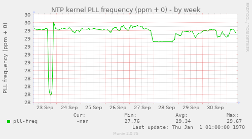 NTP kernel PLL frequency (ppm + 0)