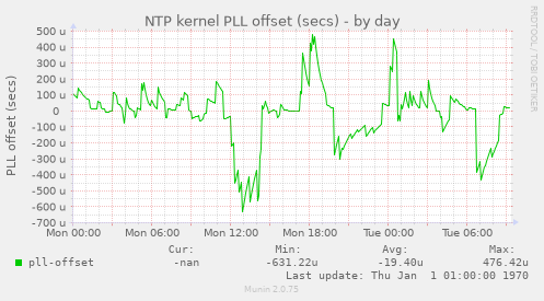 NTP kernel PLL offset (secs)