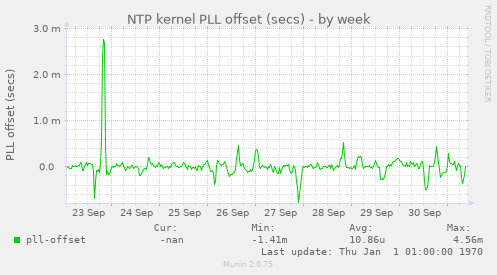 NTP kernel PLL offset (secs)