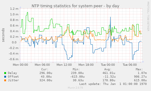 NTP timing statistics for system peer