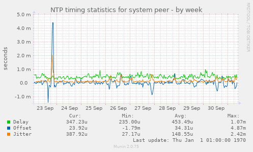 NTP timing statistics for system peer