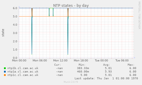 NTP states