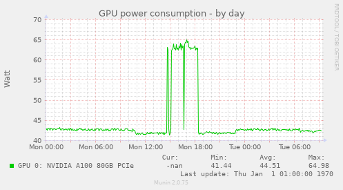 GPU power consumption