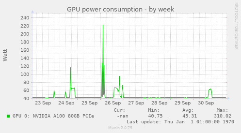 weekly graph