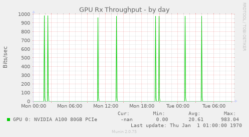 GPU Rx Throughput