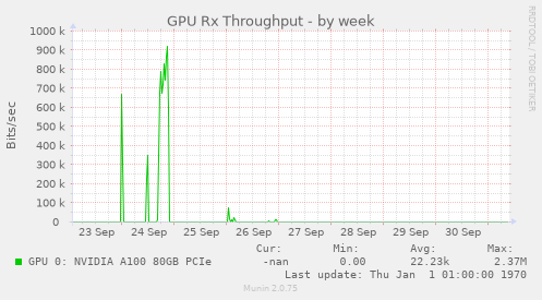 GPU Rx Throughput