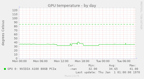 GPU temperature