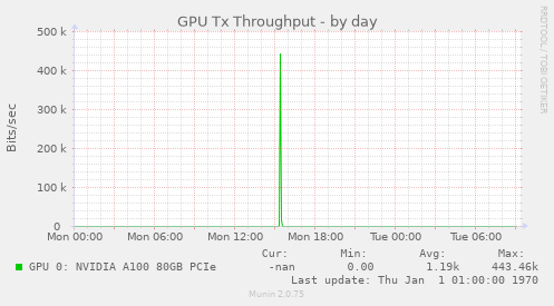 GPU Tx Throughput