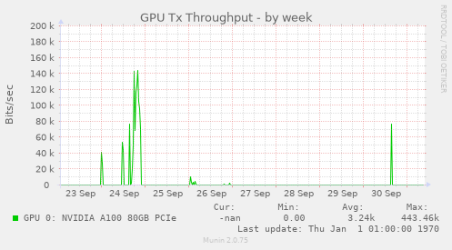 GPU Tx Throughput