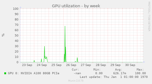 GPU utilization