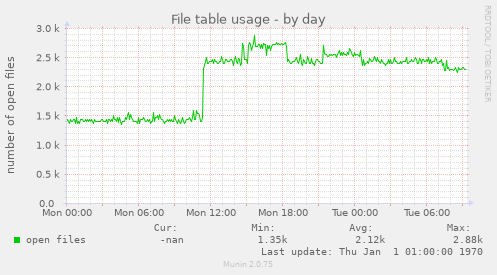 File table usage