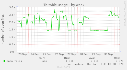 weekly graph